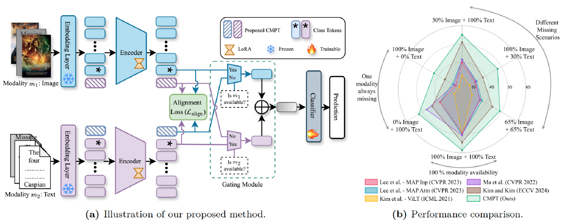 Robust Multimodal Learning via Cross-Modal Proxy Tokens