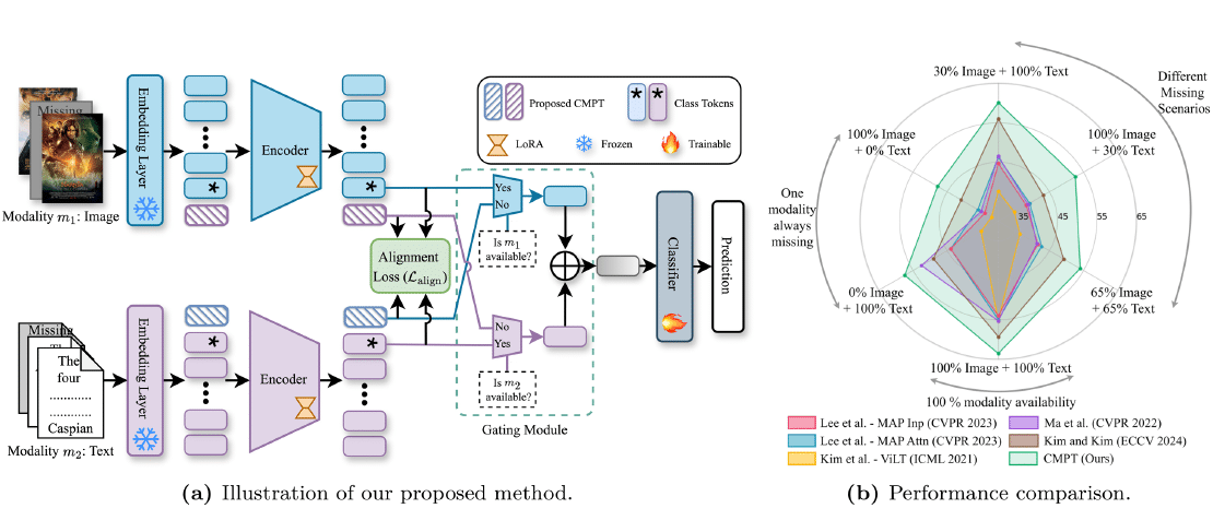 Robust Multimodal Learning via Cross-Modal Proxy Tokens