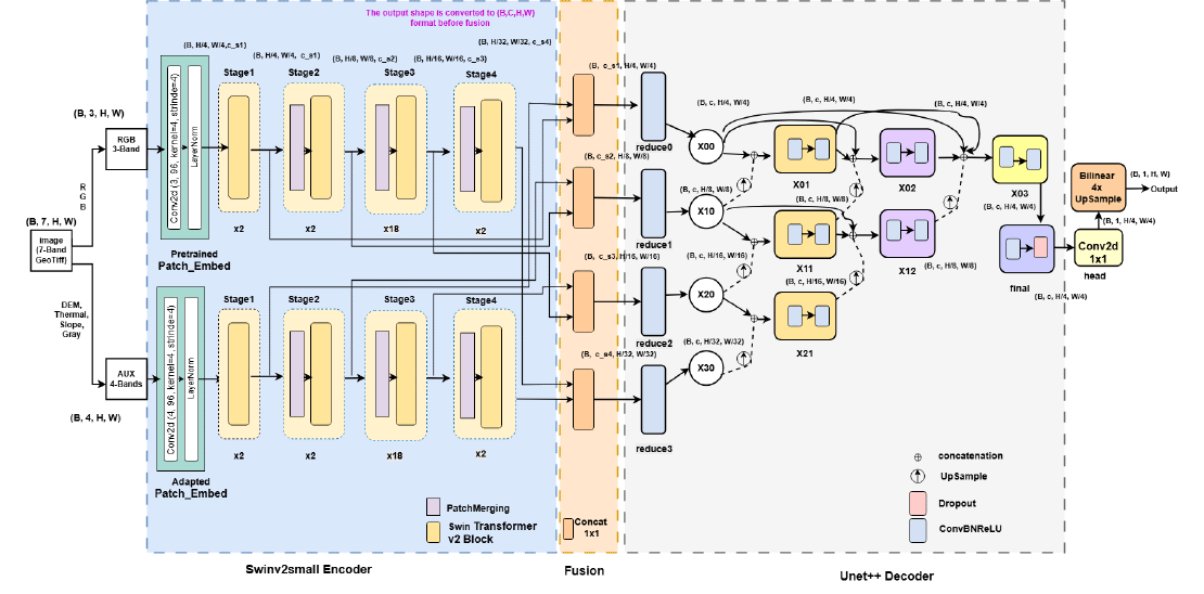 DualSwinFusionSeg: Multimodal Martian Landslide Segmentation via Dual Swin Transformer with Multi-Scale Fusion and UNet++