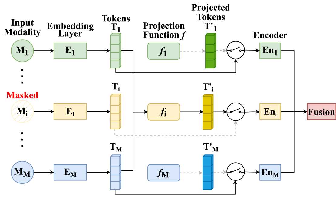 MMP: Towards Robust Multi-Modal Learning with Masked Modality Projection