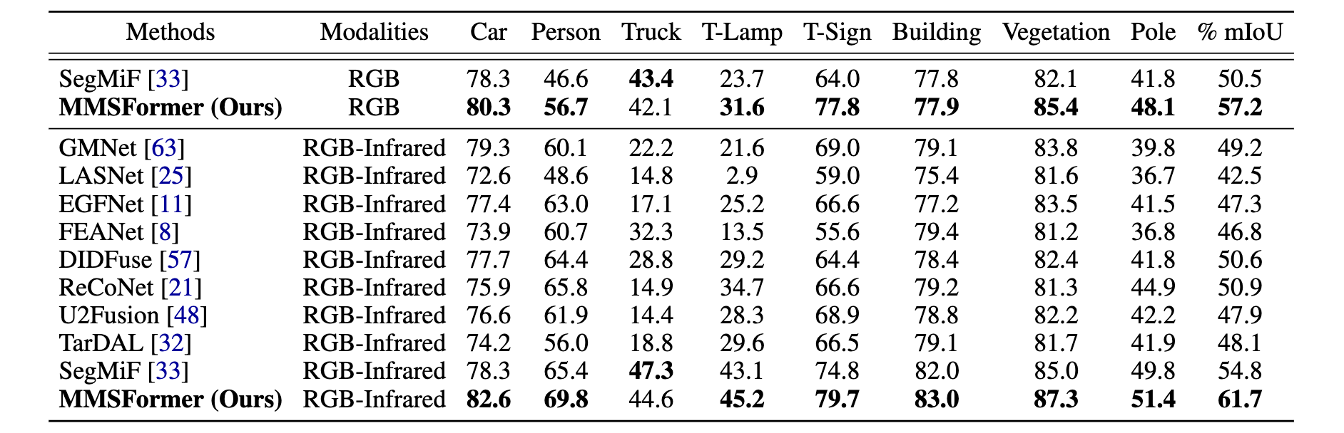 Per-class % IoU comparison on FMB dataset for both RGB only and RGB-infrared modalities.