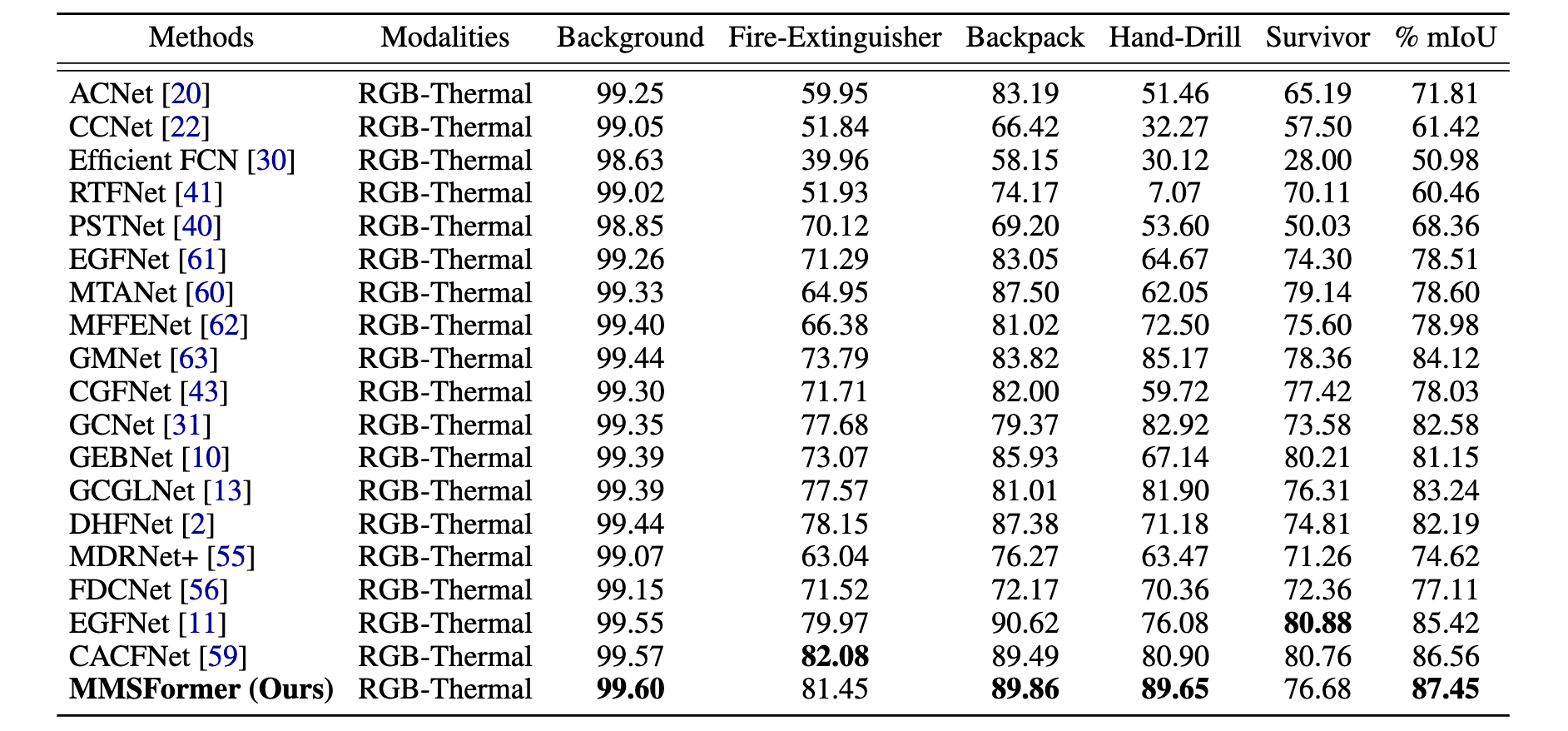 Performance comparison on PST900 dataset.