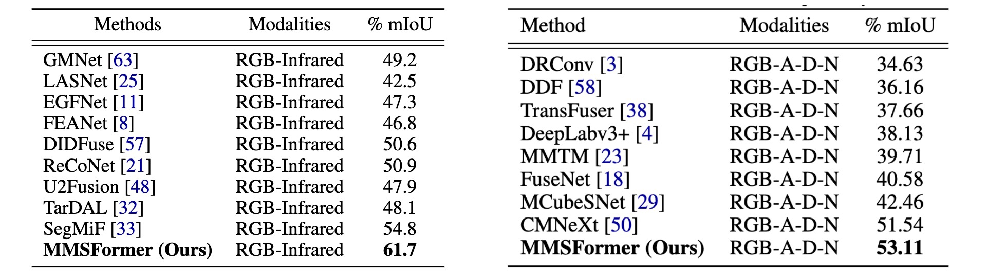 Performance comparison on FMB (left) and MCubeS (right) datasets.