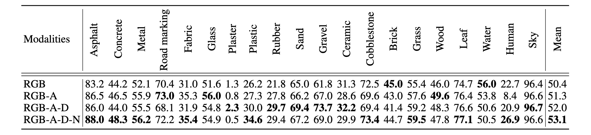 Per class % IoU comparison on Multimodal Material Segmentation (MCubeS) dataset for different modality combinations.