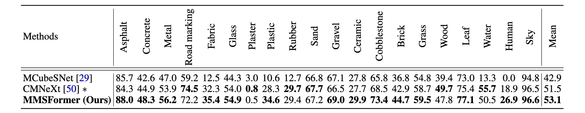 Per-class % IoU comparison on MCubeS dataset.