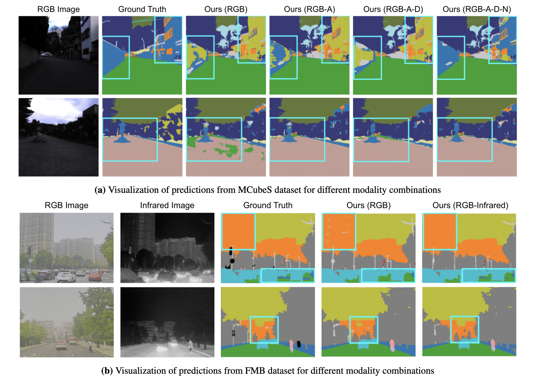 Visualization of predicted segmentation maps for different modality combinations on MCubeS and FMB datasets.