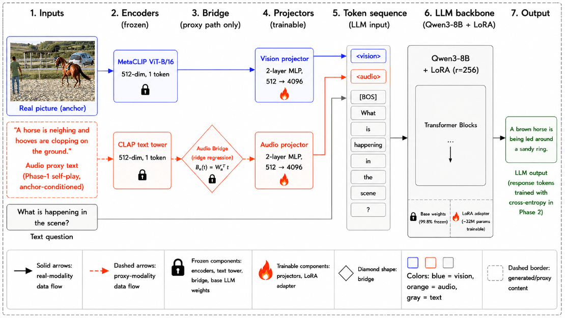 MSP: Modality Self-Play for Training Multimodal LLMs Without Paired Cross-Modal Data
