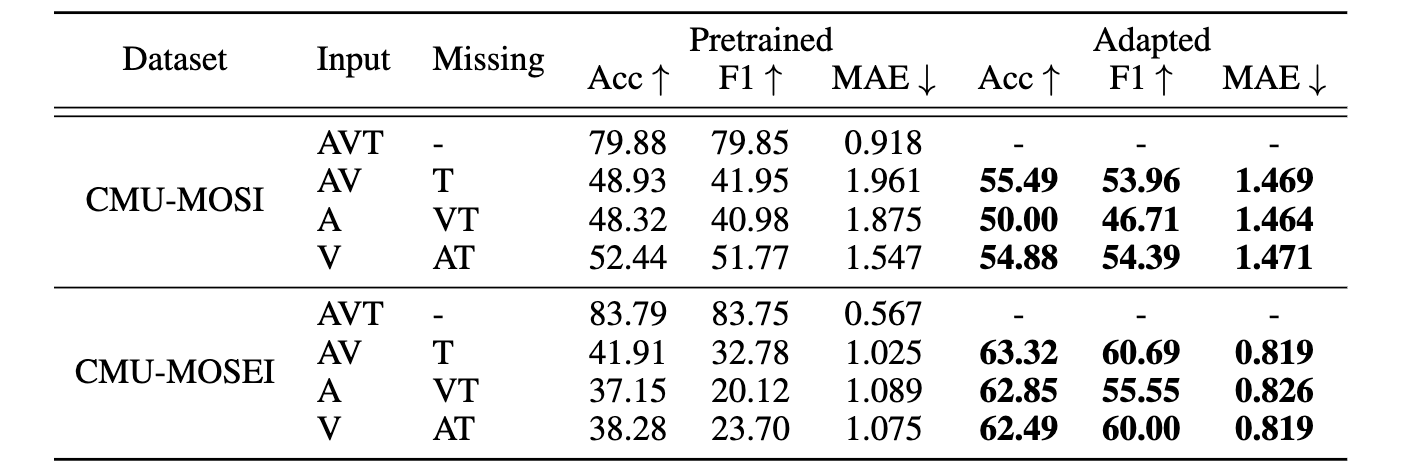 Performance Comparison on Multimodal Sentiment Analysis.