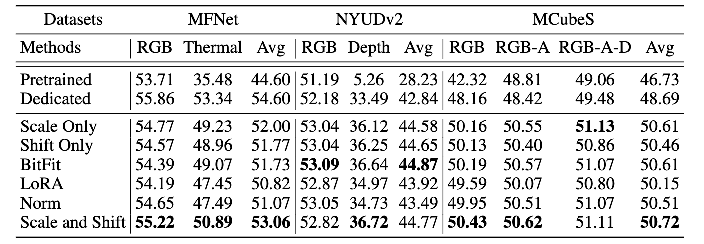 Performance Comparison with Different Adaptation Methods.