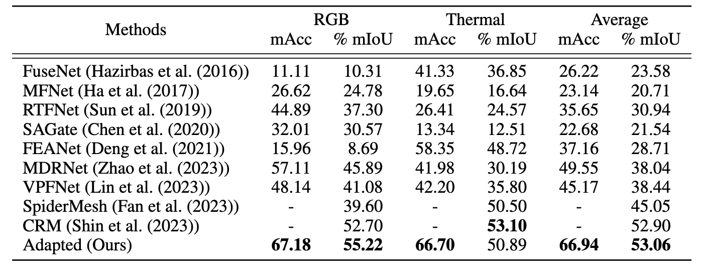 Performance Comparison with Baseline Models on MFNet Dataset.