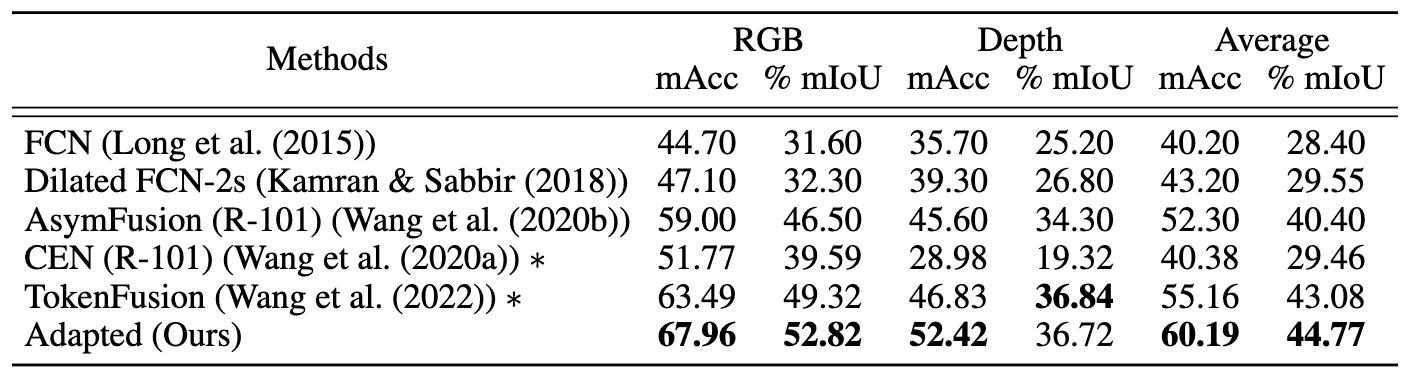 Performance Comparison with Baseline Models on NYUDv2 Dataset.