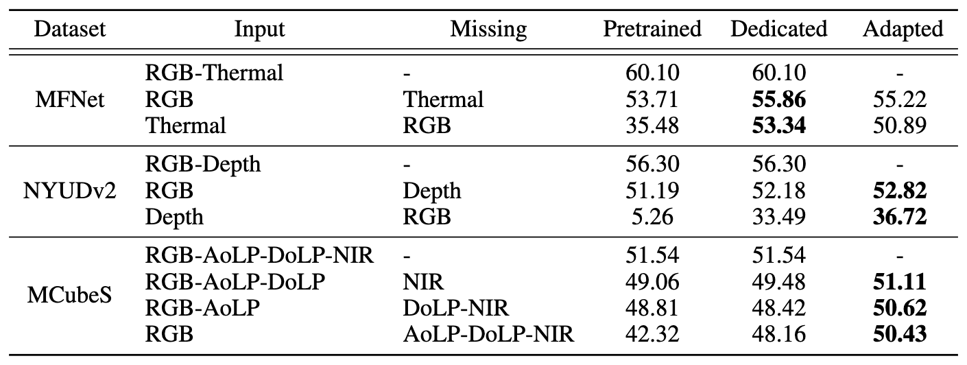 Performance Comparison on Multimodal Segmentation.