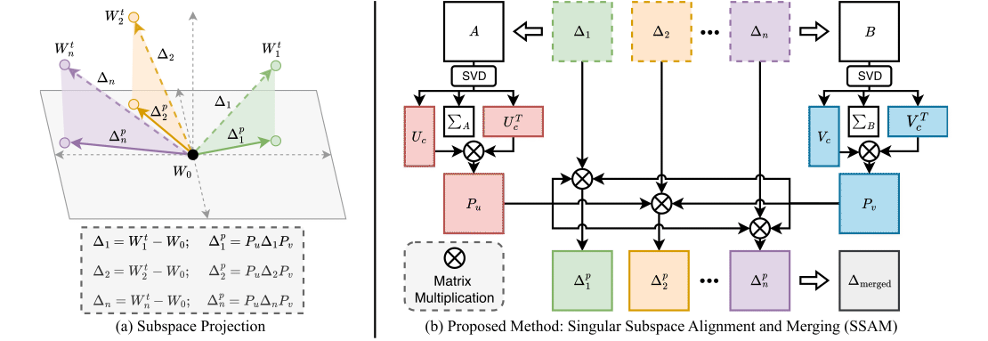 SSAM: Singular Subspace Alignment for Merging Multimodal Large Language Models